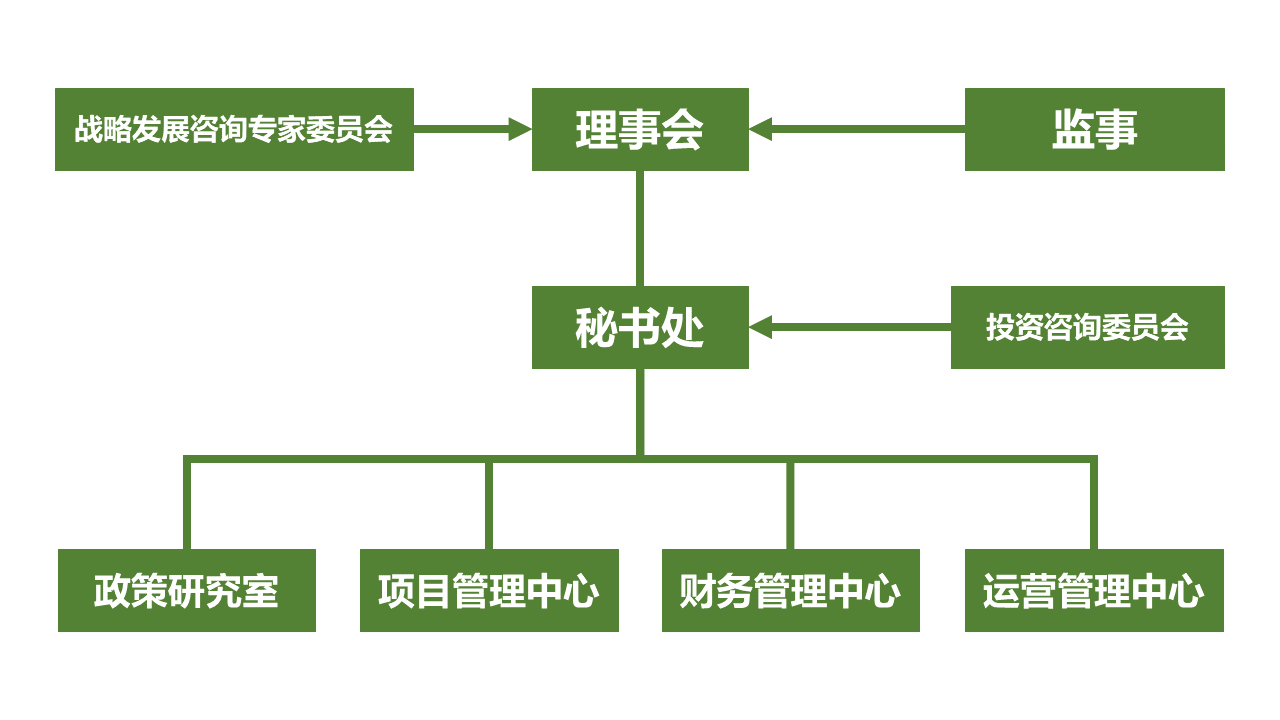 組織機(jī)構(gòu)圖